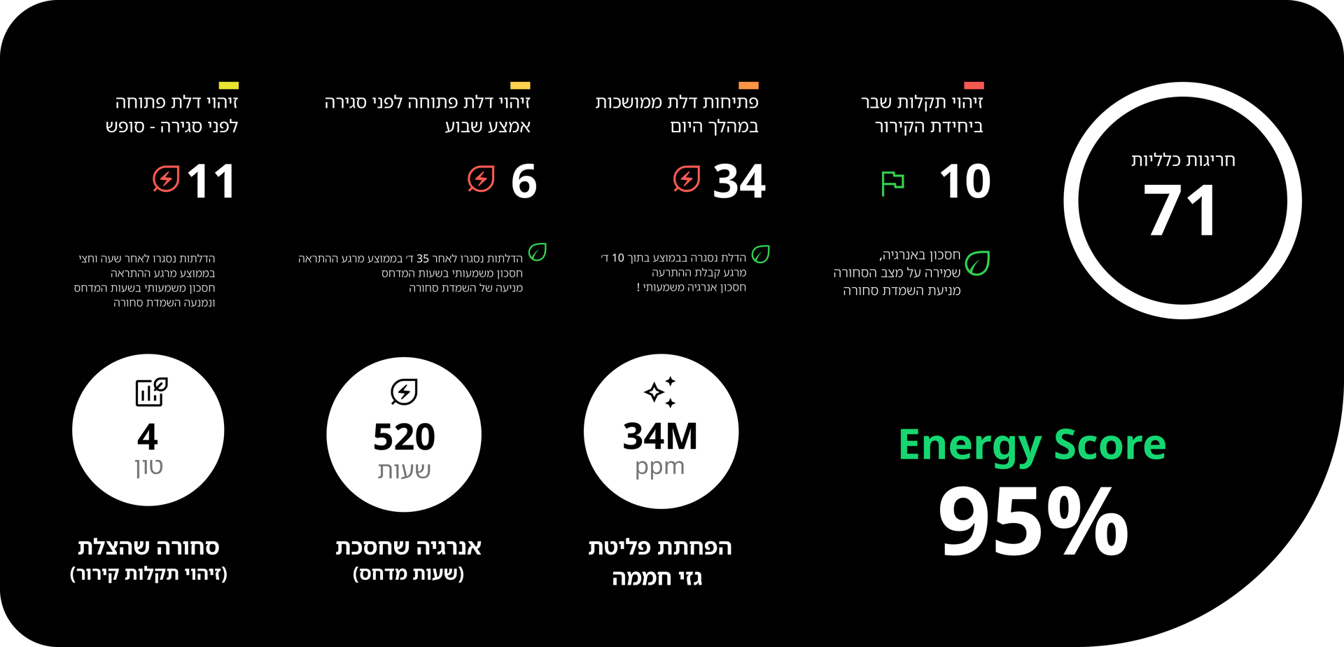 תמונה של דוח מצב